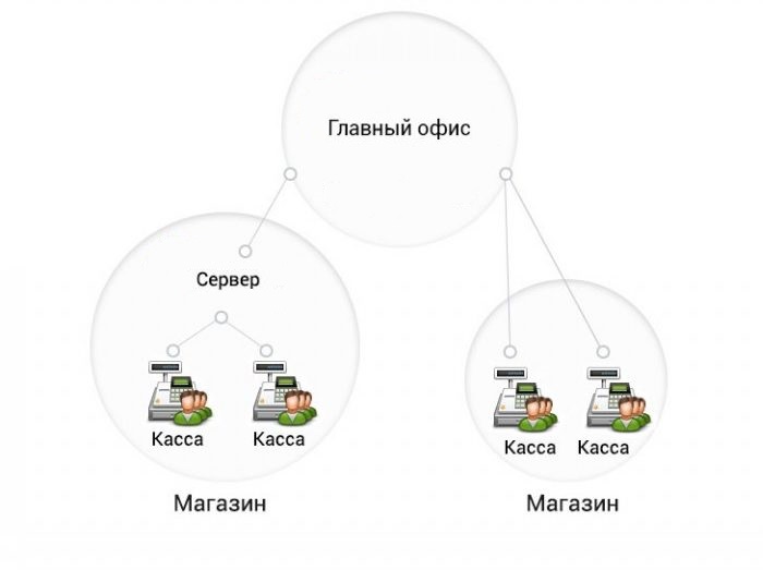 Централизованное управление кассовыми узлами в Нижнекамске